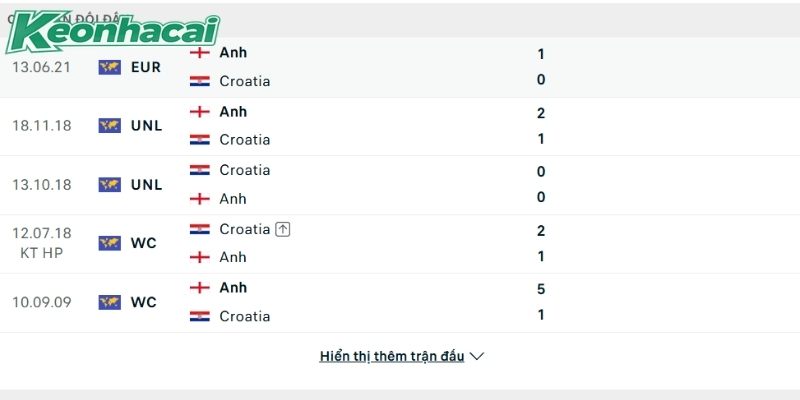Croatia luôn là khắc tinh khó chịu của Tam Sư Croatia luôn là khắc tinh khó chịu của Tam Sư