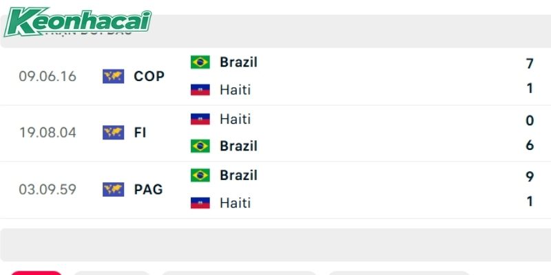 Brazil sở hữu thành tích đối đầu hủy diệt trước Haiti Brazil sở hữu thành tích đối đầu hủy diệt trước Haiti