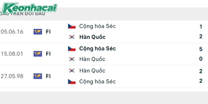 Lịch sử đấu Hàn Quốc vs CH Czech