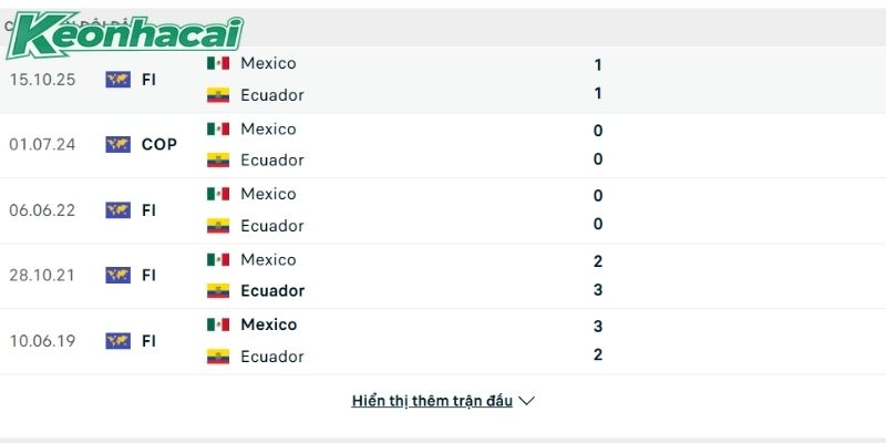 Cả 3 lần chạm trán gần nhất giữa Mexico vs Ecuador đều hòa