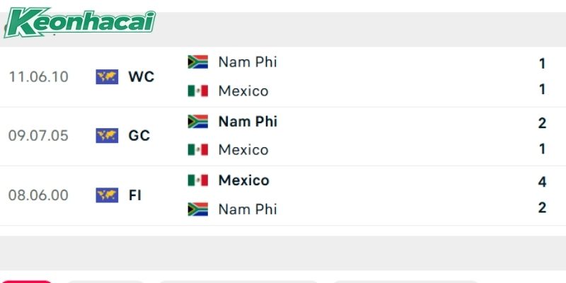 Lịch sử đấu giữa Mexico vs Nam Phi Lịch sử đấu giữa Mexico vs Nam Phi