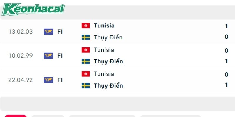 Lịch sử đấu Thụy Điển vs Tunisia