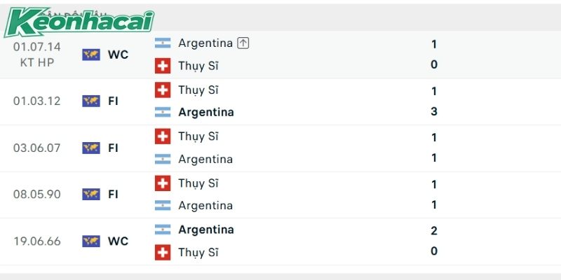 Argentina sở hữu thành tích đối đầu vượt trội
