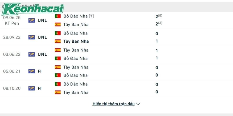 Tây Ban Nha sở hữu thành tích đối đầu vượt trội 