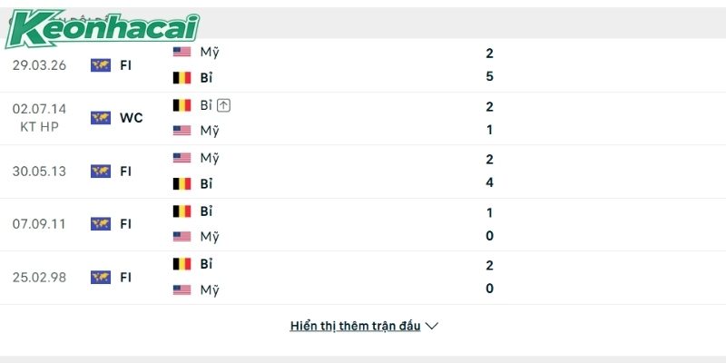 Bỉ đang sở hữu mạch 6 trận thắng liên tiếp khi đụng độ Mỹ Bỉ đang sở hữu mạch 6 trận thắng liên tiếp khi đụng độ Mỹ