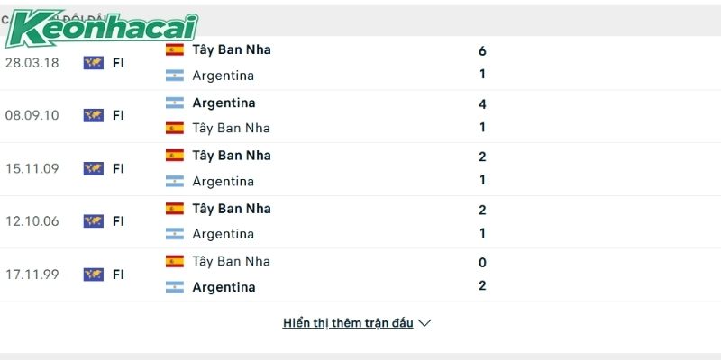 Cán cân đối đầu cực kỳ cân bằng giữa Tây Ban Nha vs Argentina