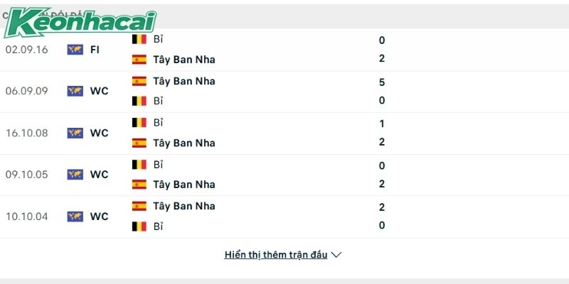Tây Ban Nha sở hữu thành tích đối đầu vượt trội trước Bỉ trong quá khứ